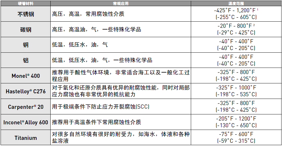 选购仪表管的四大关键因素