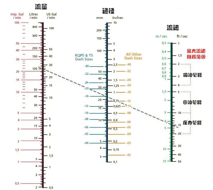 该怎么正确地选择液压软管的通径？